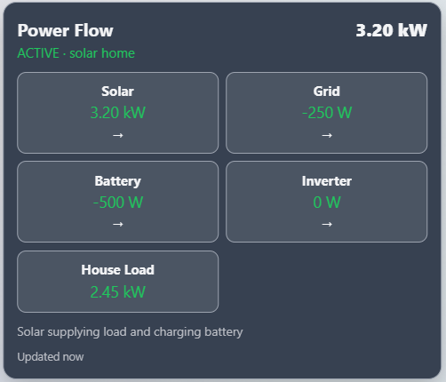 ForgeUI Power Flow Card showing Grid, Solar, Battery and Load energy flow